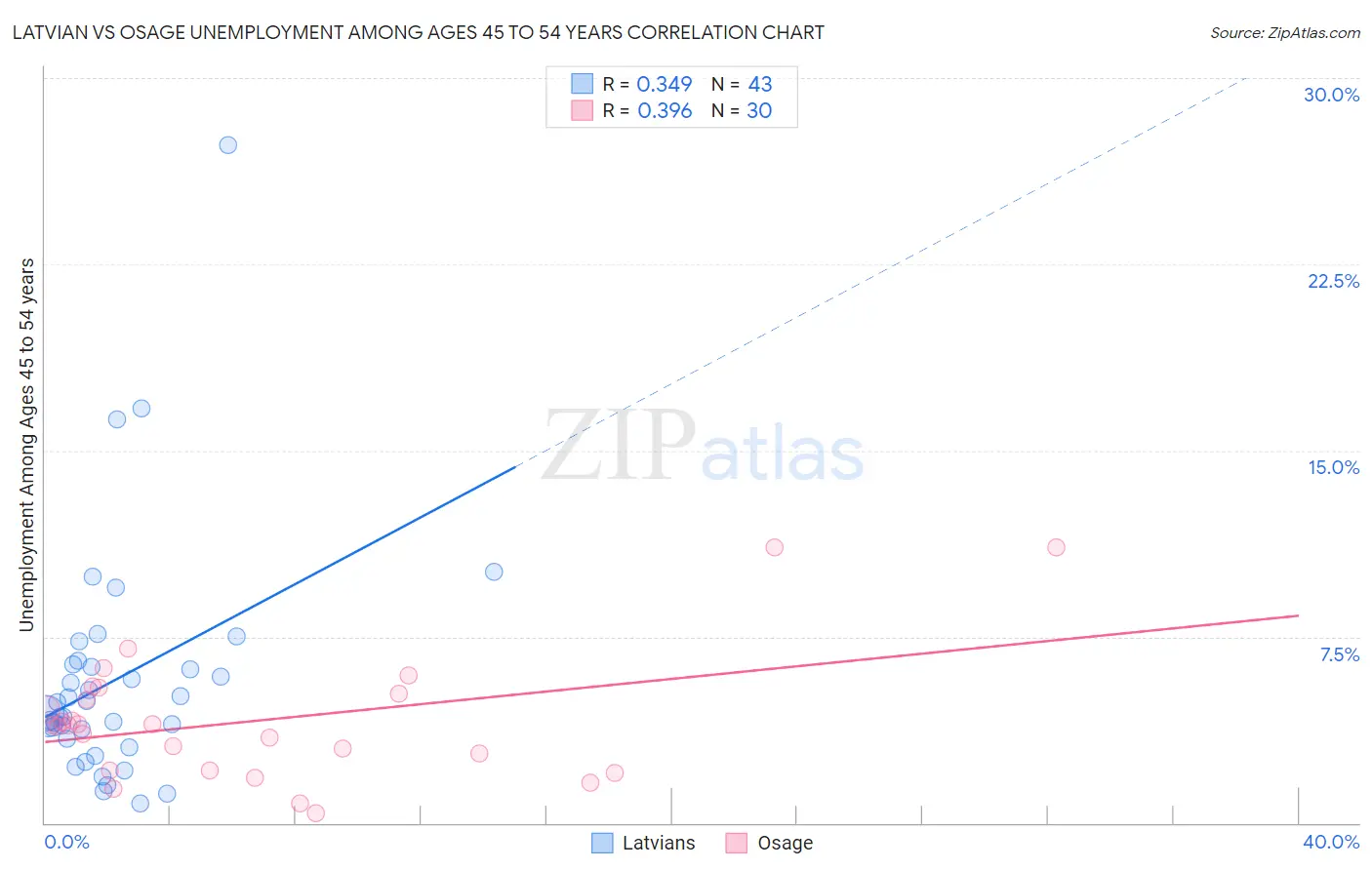 Latvian vs Osage Unemployment Among Ages 45 to 54 years