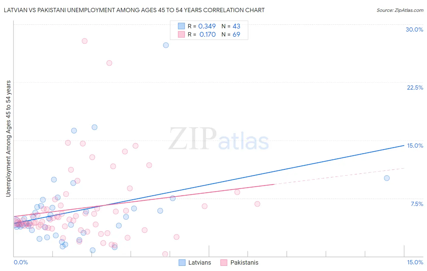 Latvian vs Pakistani Unemployment Among Ages 45 to 54 years