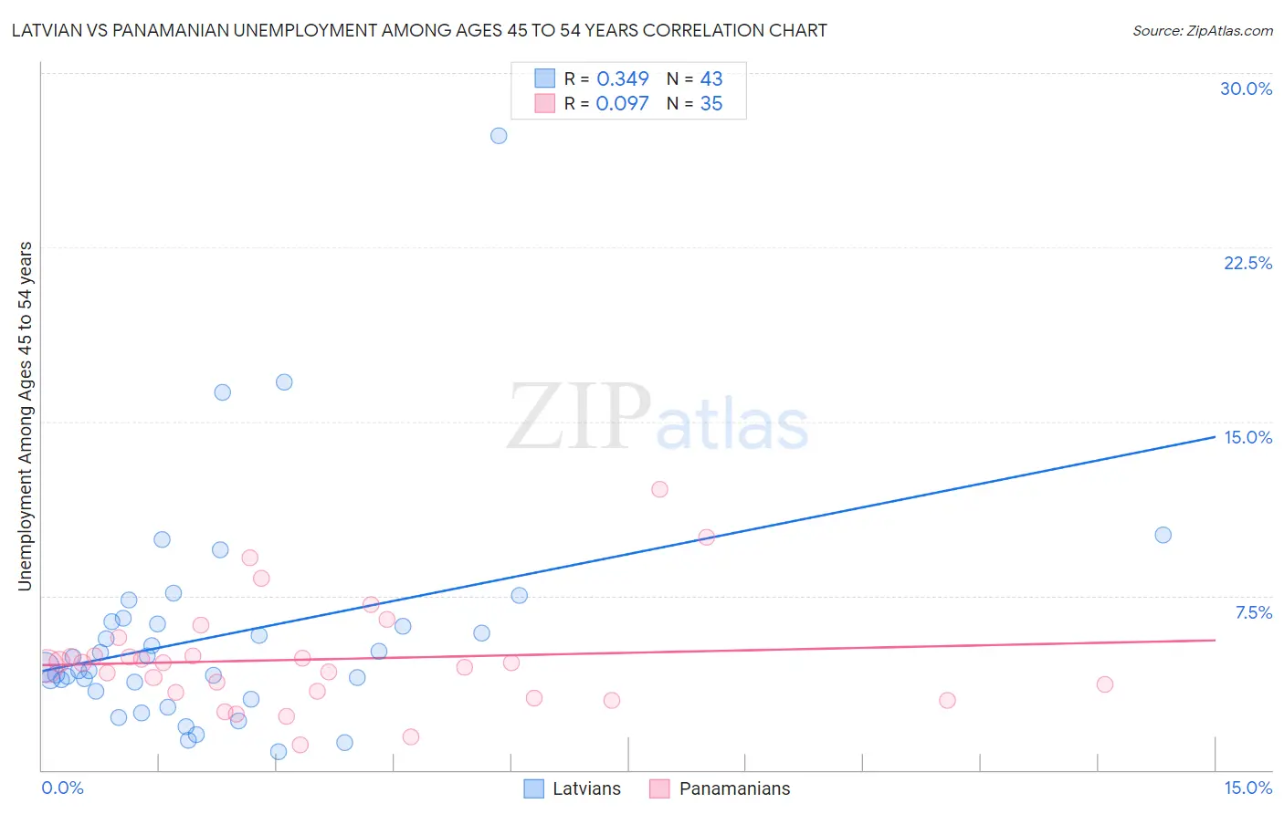 Latvian vs Panamanian Unemployment Among Ages 45 to 54 years