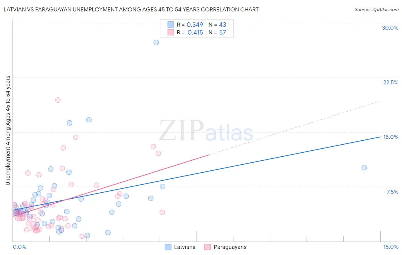 Latvian vs Paraguayan Unemployment Among Ages 45 to 54 years