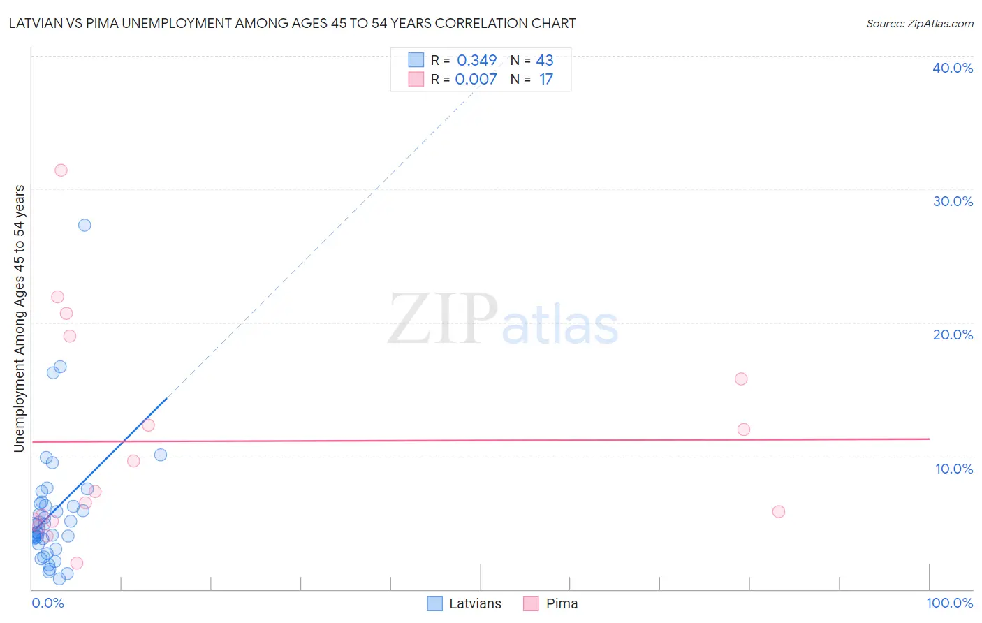 Latvian vs Pima Unemployment Among Ages 45 to 54 years