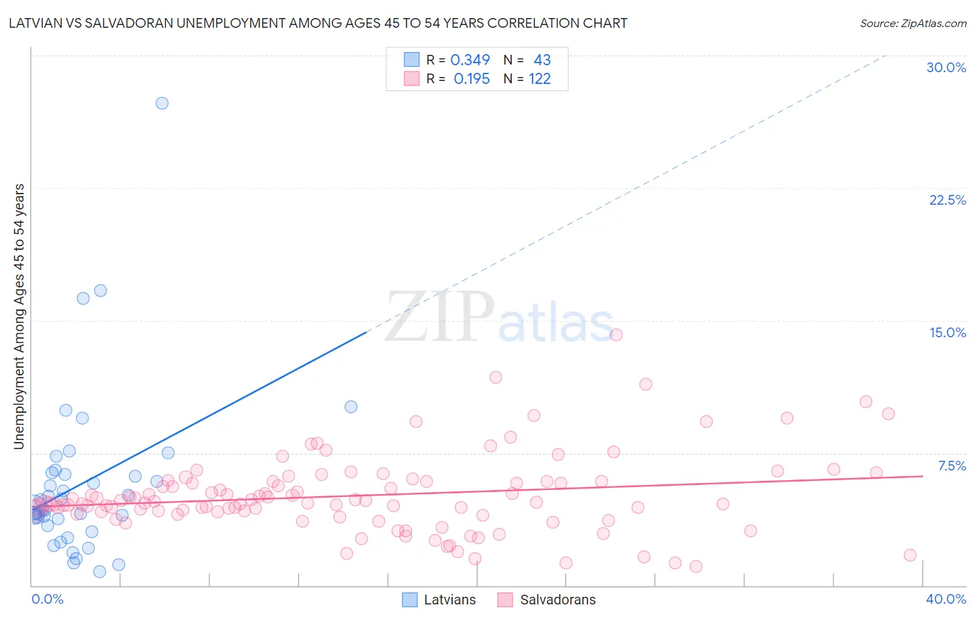 Latvian vs Salvadoran Unemployment Among Ages 45 to 54 years