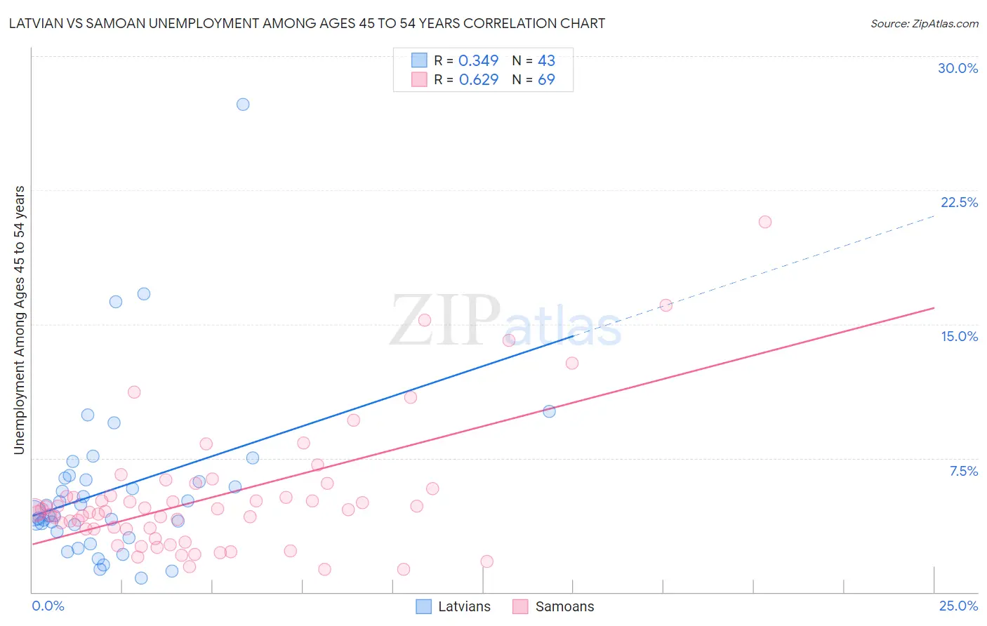 Latvian vs Samoan Unemployment Among Ages 45 to 54 years