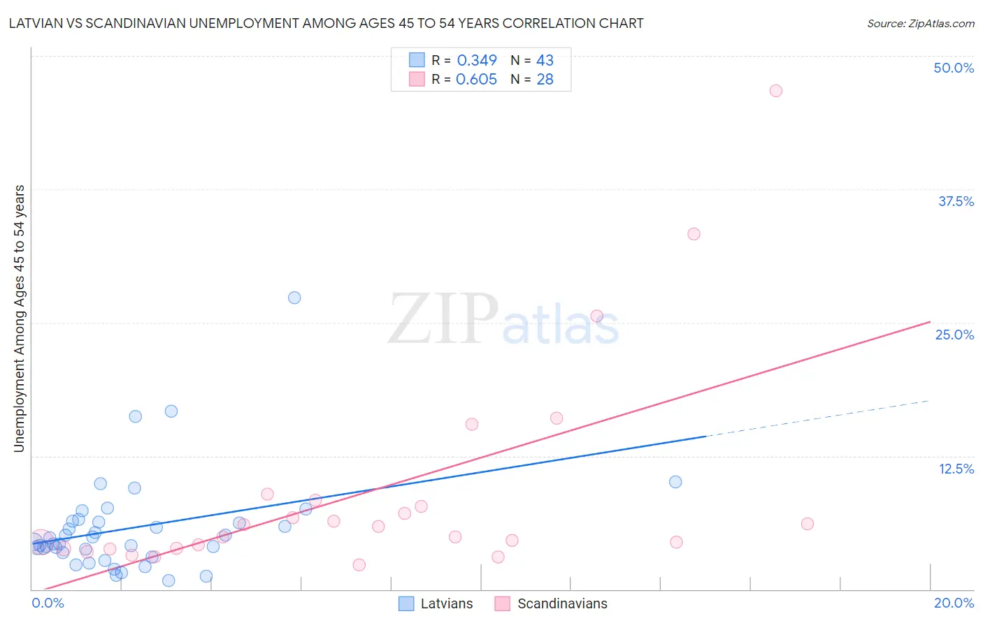 Latvian vs Scandinavian Unemployment Among Ages 45 to 54 years