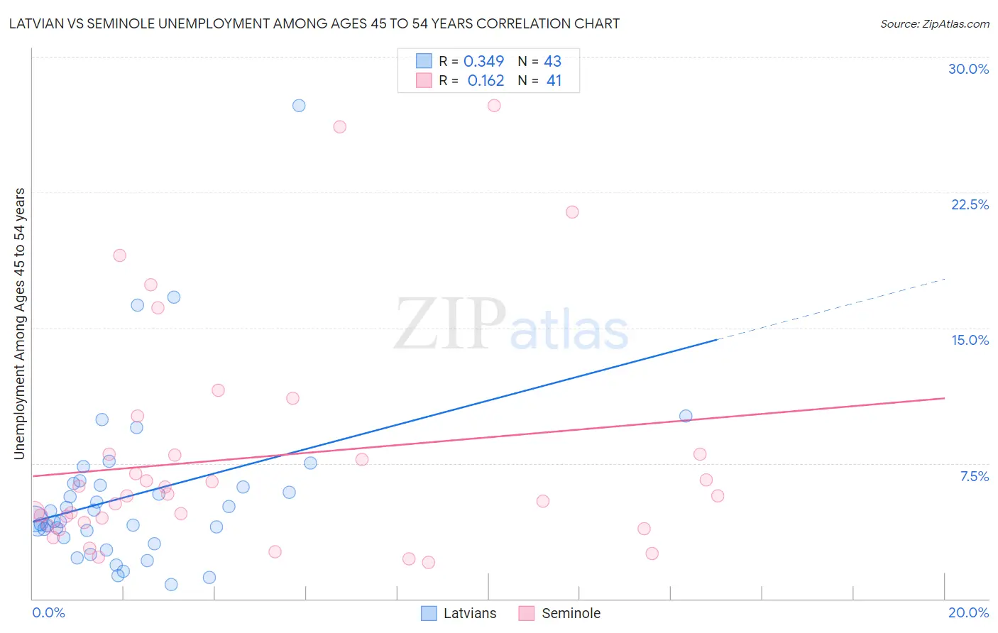 Latvian vs Seminole Unemployment Among Ages 45 to 54 years