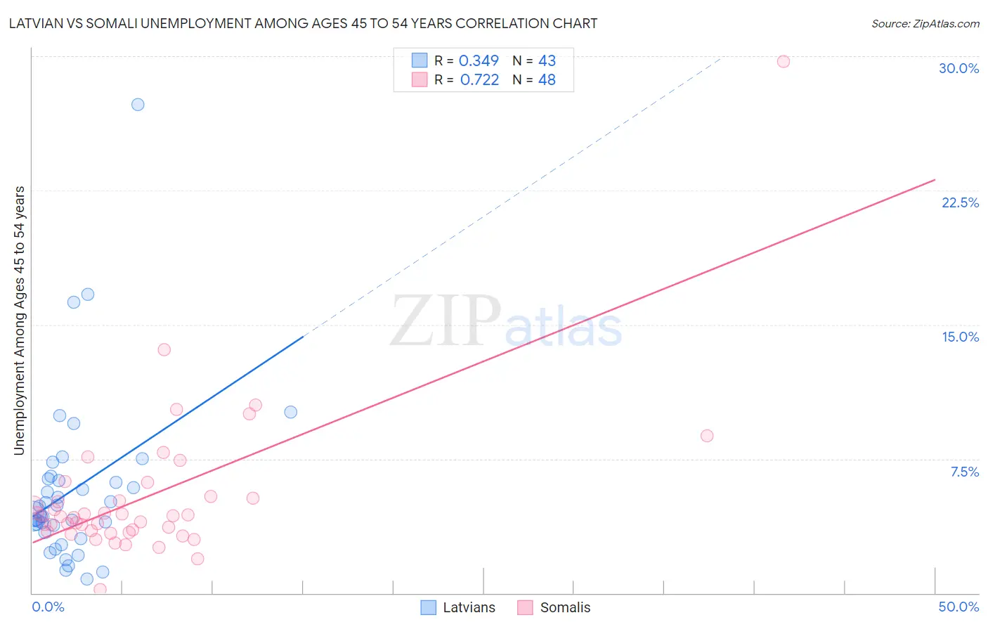 Latvian vs Somali Unemployment Among Ages 45 to 54 years