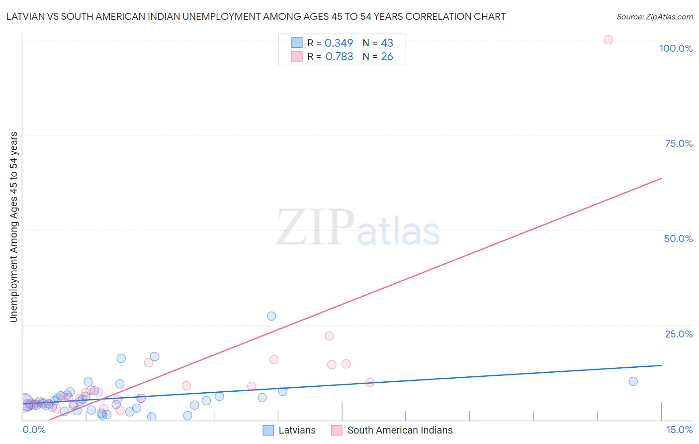 Latvian vs South American Indian Unemployment Among Ages 45 to 54 years