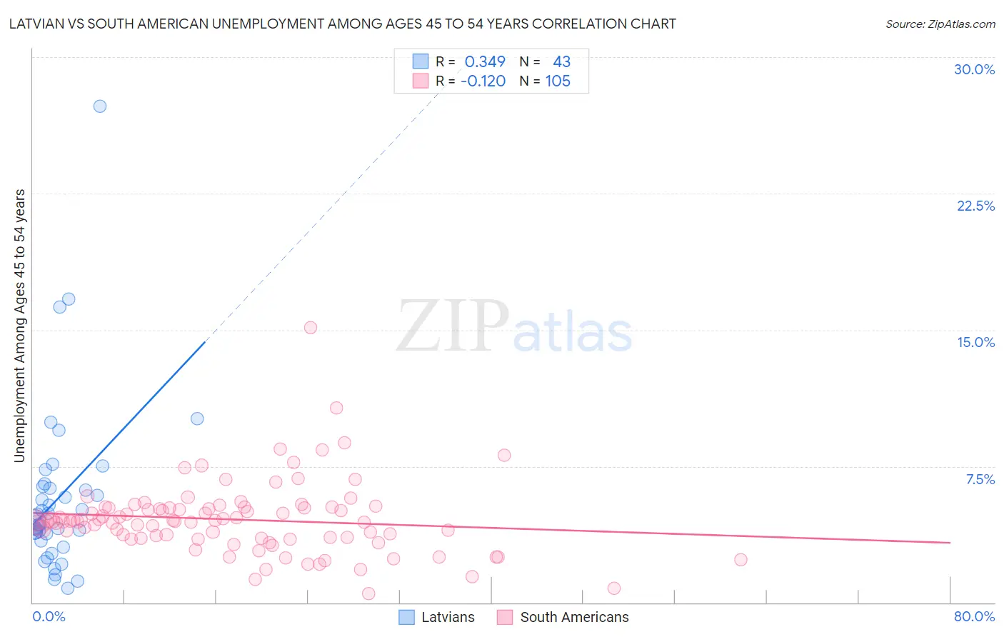 Latvian vs South American Unemployment Among Ages 45 to 54 years