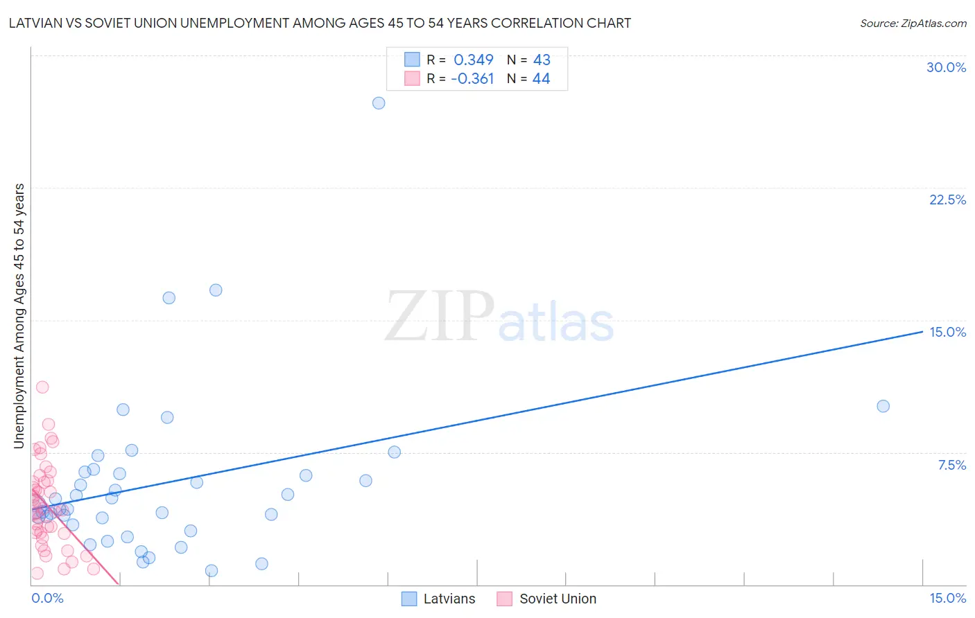 Latvian vs Soviet Union Unemployment Among Ages 45 to 54 years