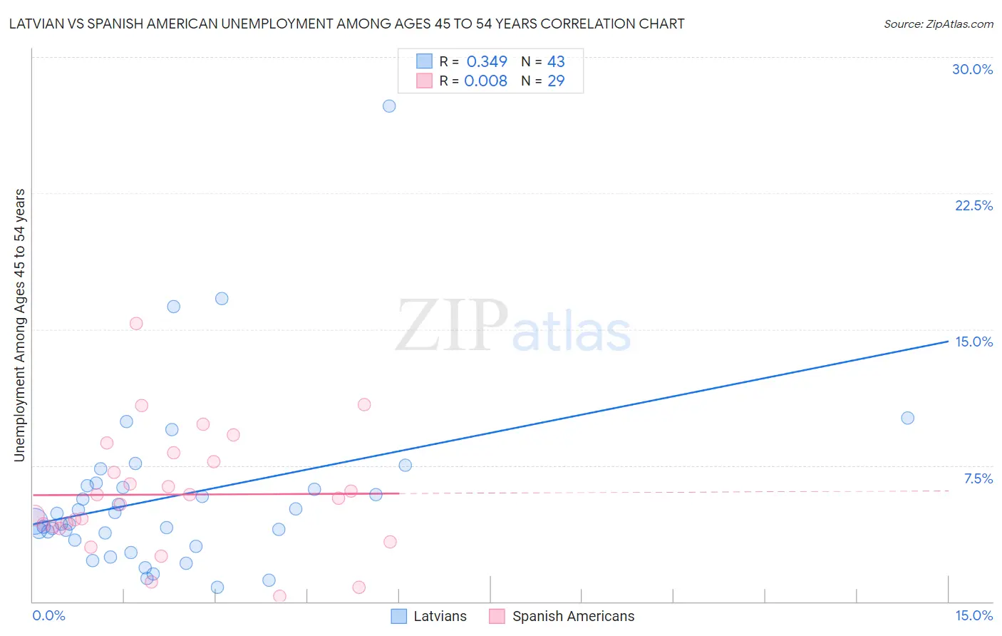 Latvian vs Spanish American Unemployment Among Ages 45 to 54 years