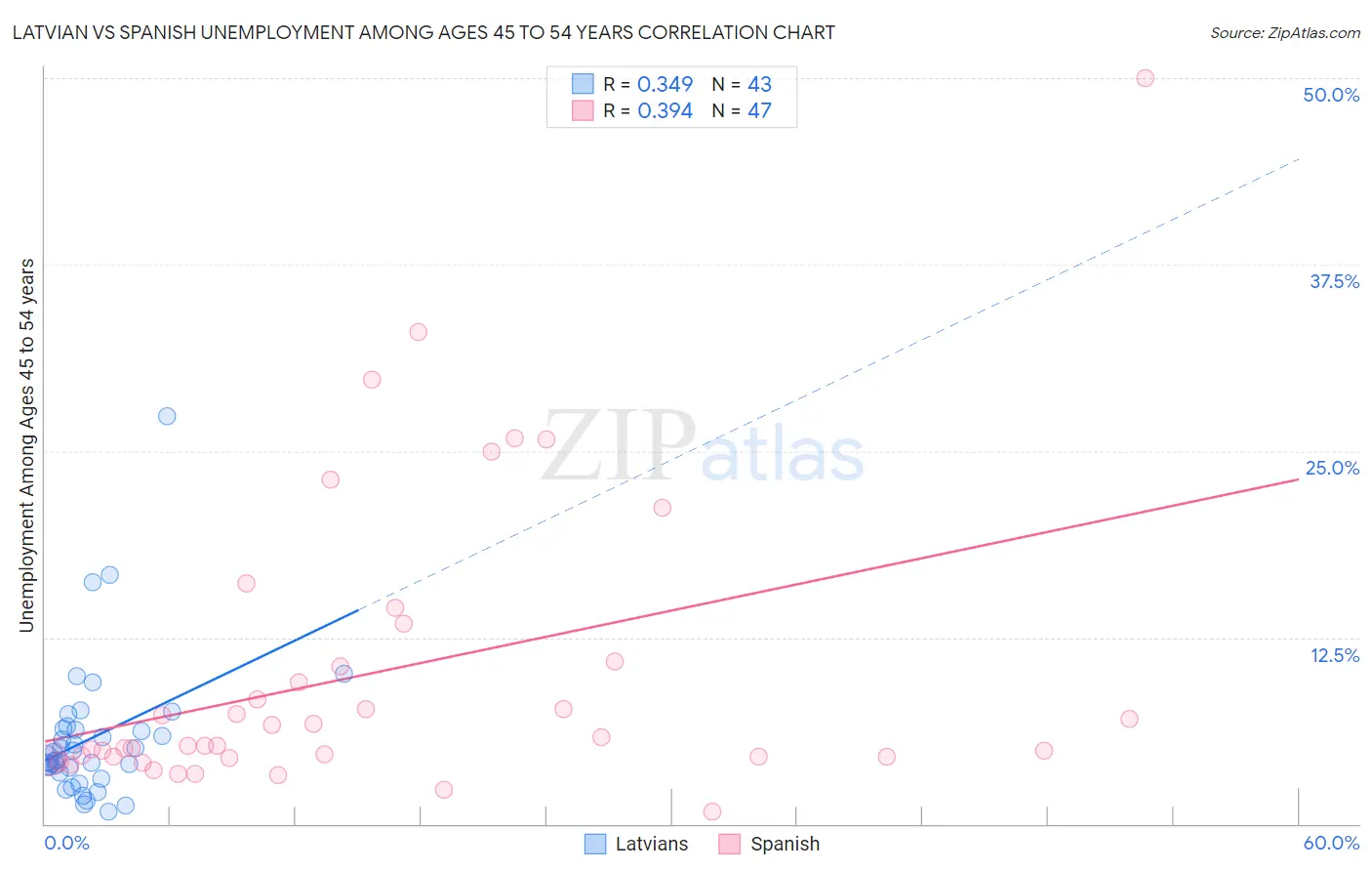 Latvian vs Spanish Unemployment Among Ages 45 to 54 years