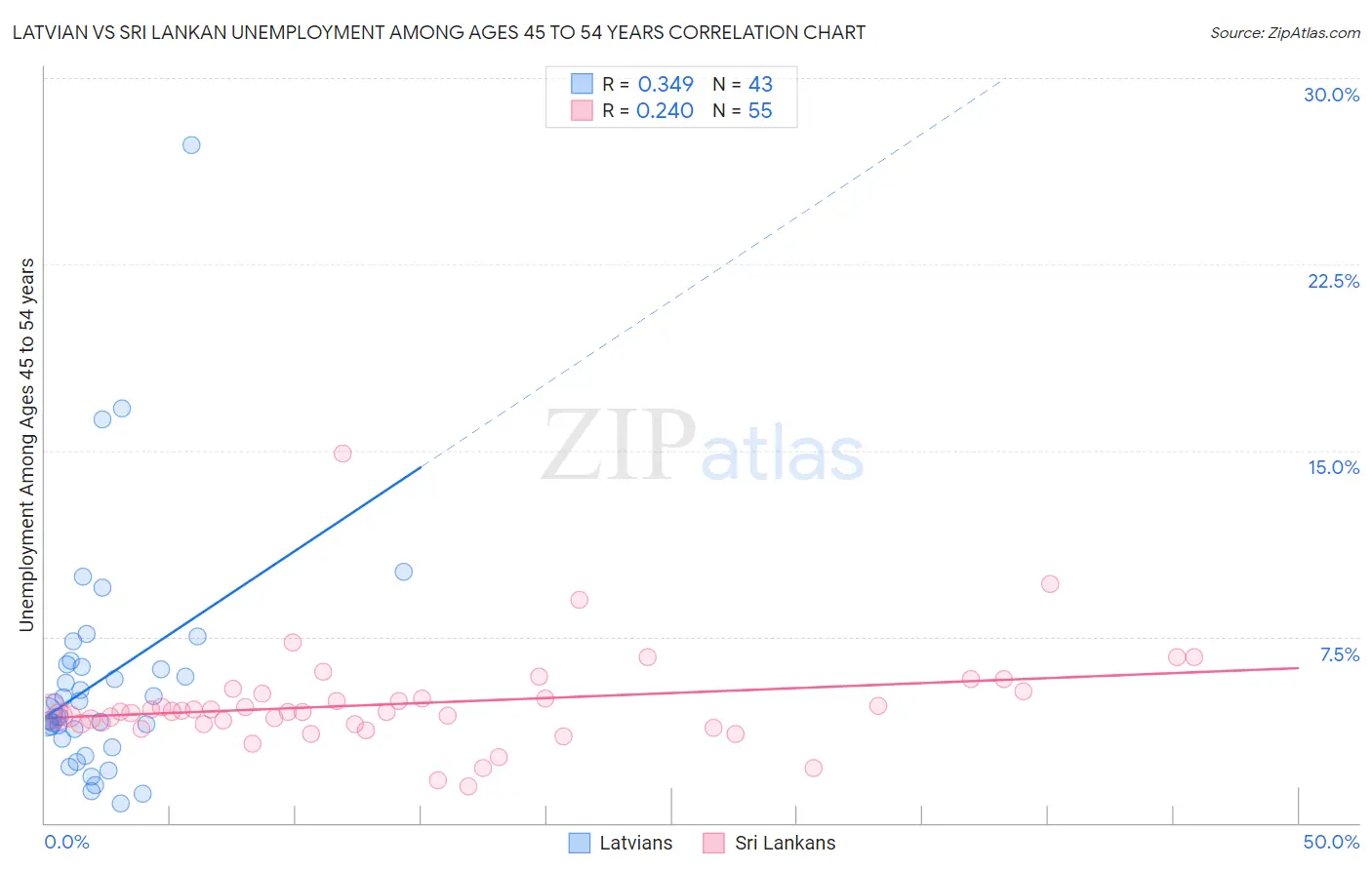 Latvian vs Sri Lankan Unemployment Among Ages 45 to 54 years