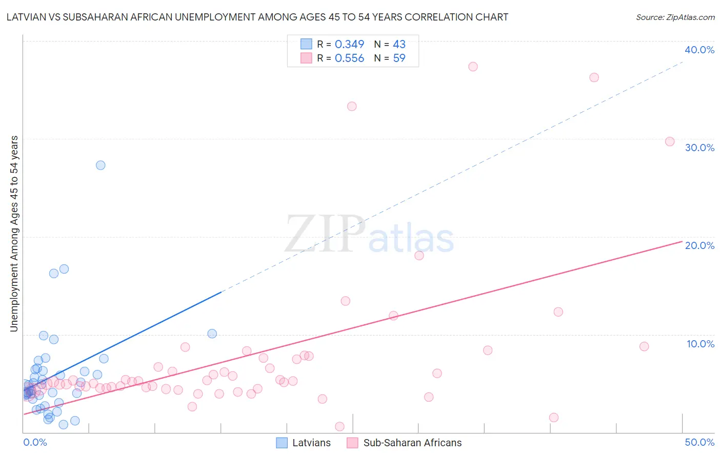 Latvian vs Subsaharan African Unemployment Among Ages 45 to 54 years