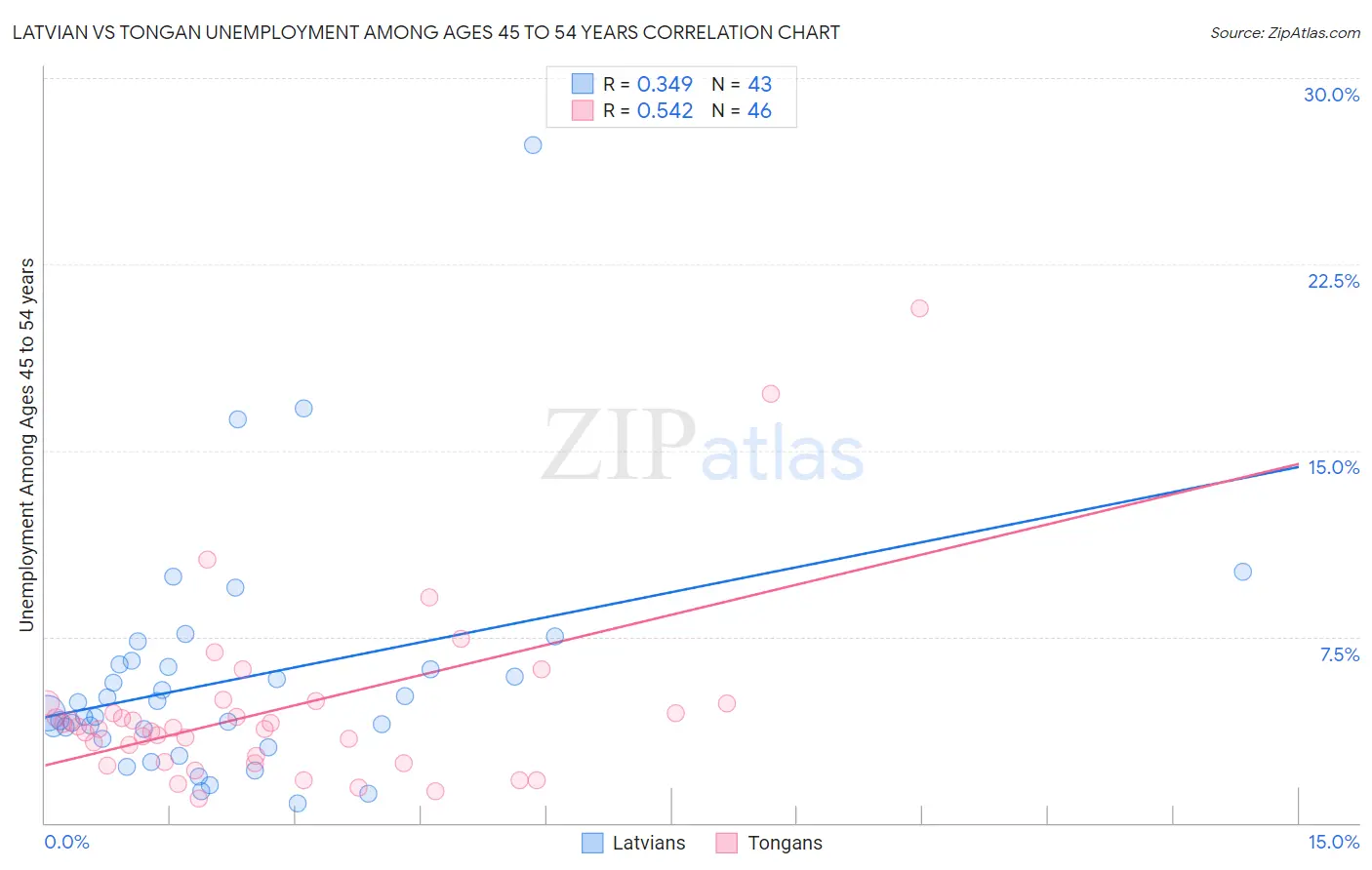 Latvian vs Tongan Unemployment Among Ages 45 to 54 years