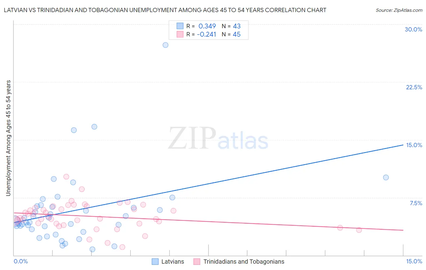 Latvian vs Trinidadian and Tobagonian Unemployment Among Ages 45 to 54 years