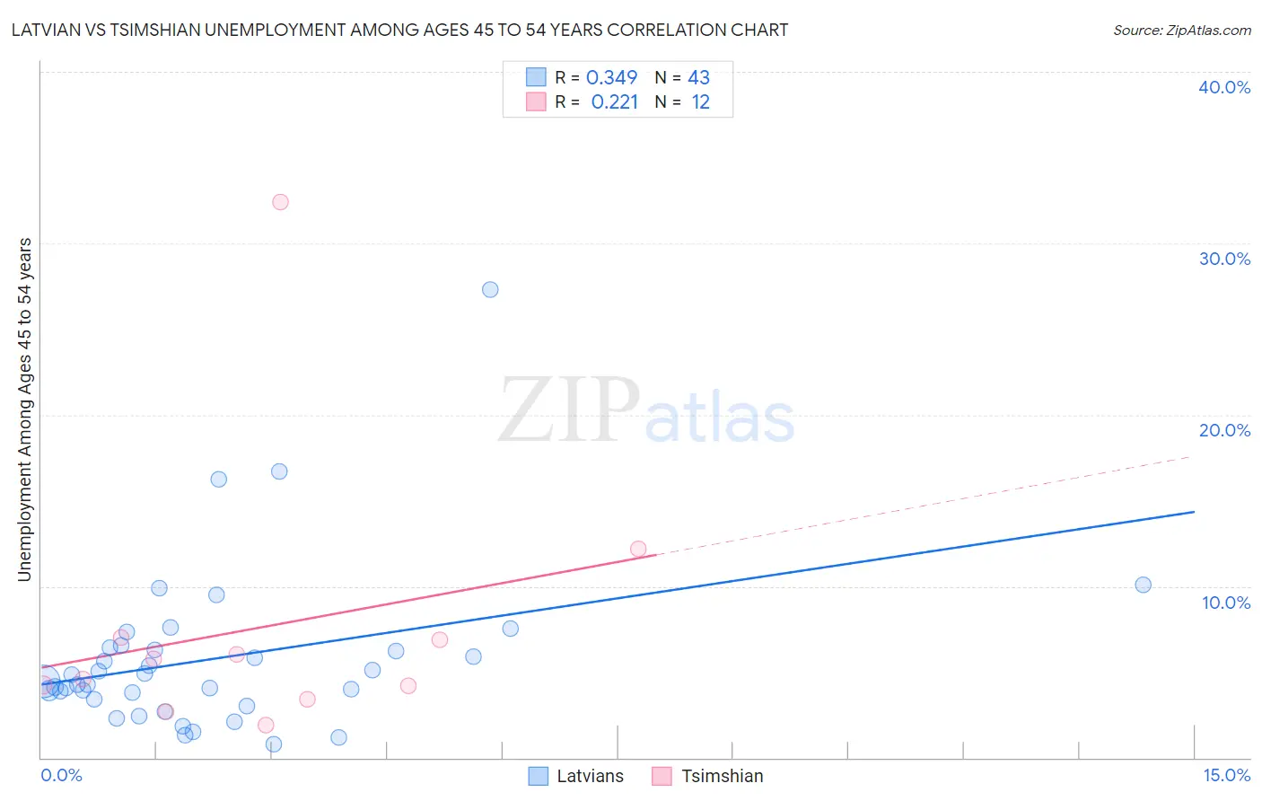 Latvian vs Tsimshian Unemployment Among Ages 45 to 54 years