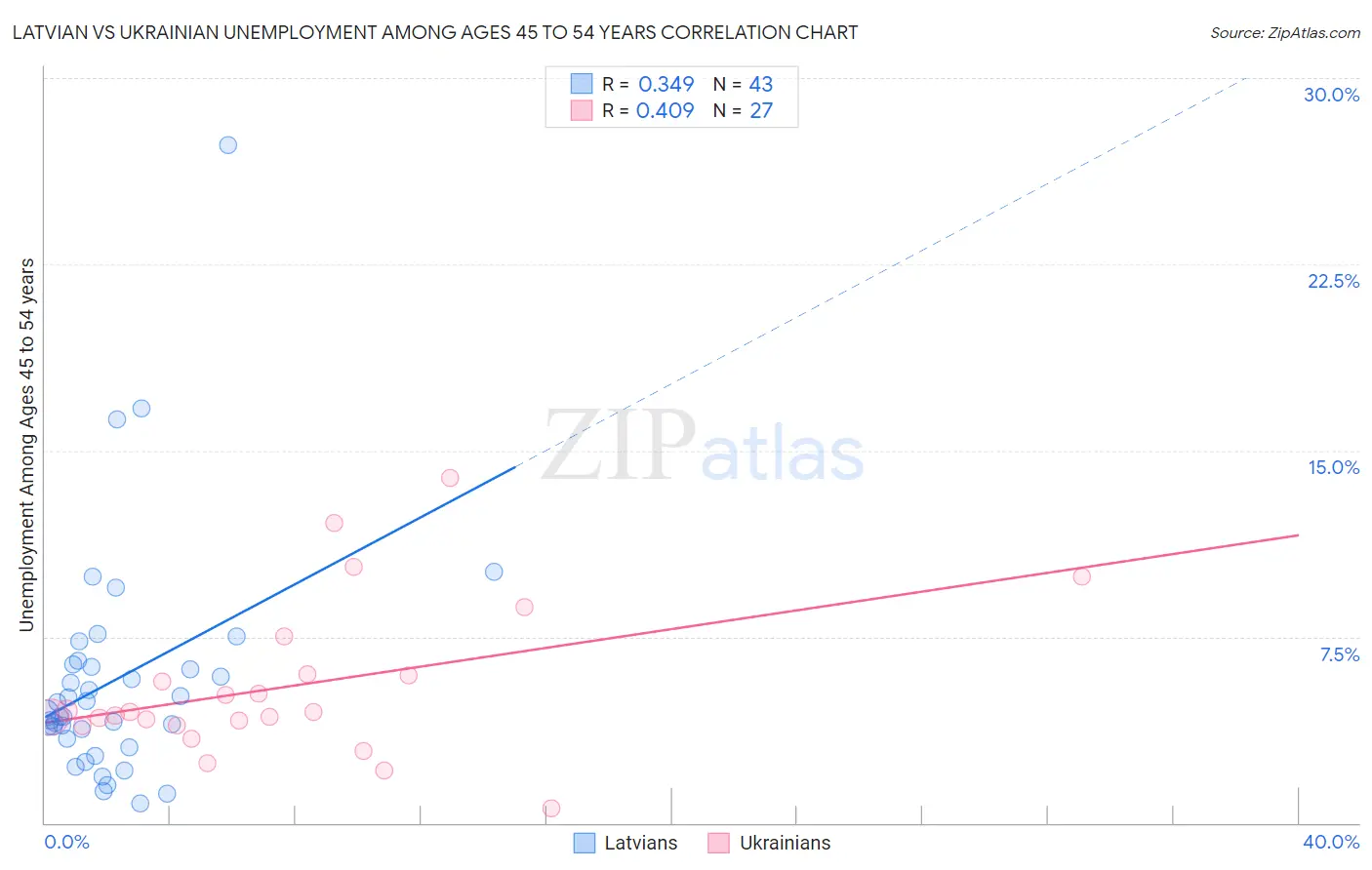 Latvian vs Ukrainian Unemployment Among Ages 45 to 54 years