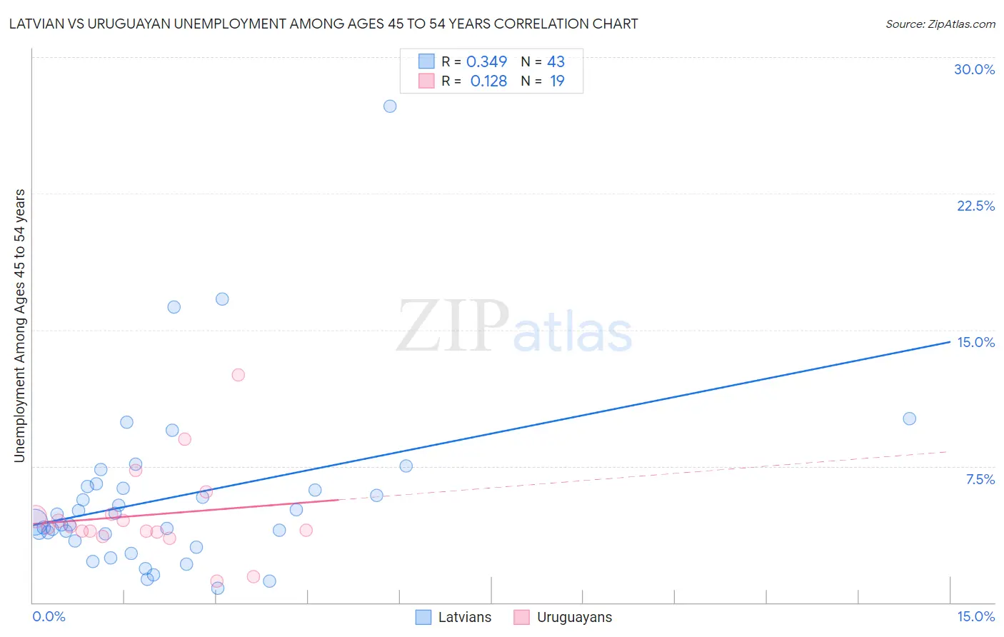 Latvian vs Uruguayan Unemployment Among Ages 45 to 54 years