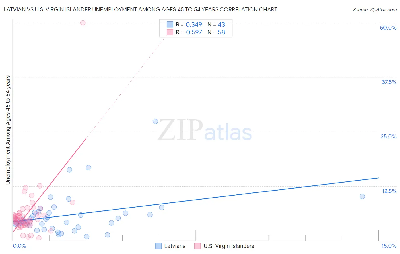 Latvian vs U.S. Virgin Islander Unemployment Among Ages 45 to 54 years