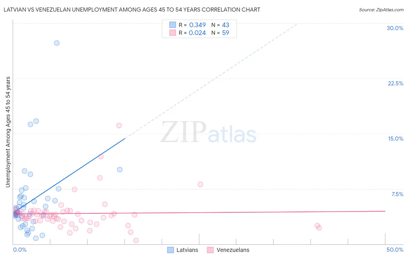 Latvian vs Venezuelan Unemployment Among Ages 45 to 54 years