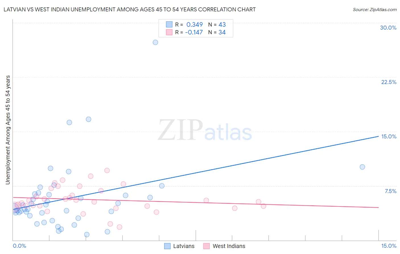Latvian vs West Indian Unemployment Among Ages 45 to 54 years