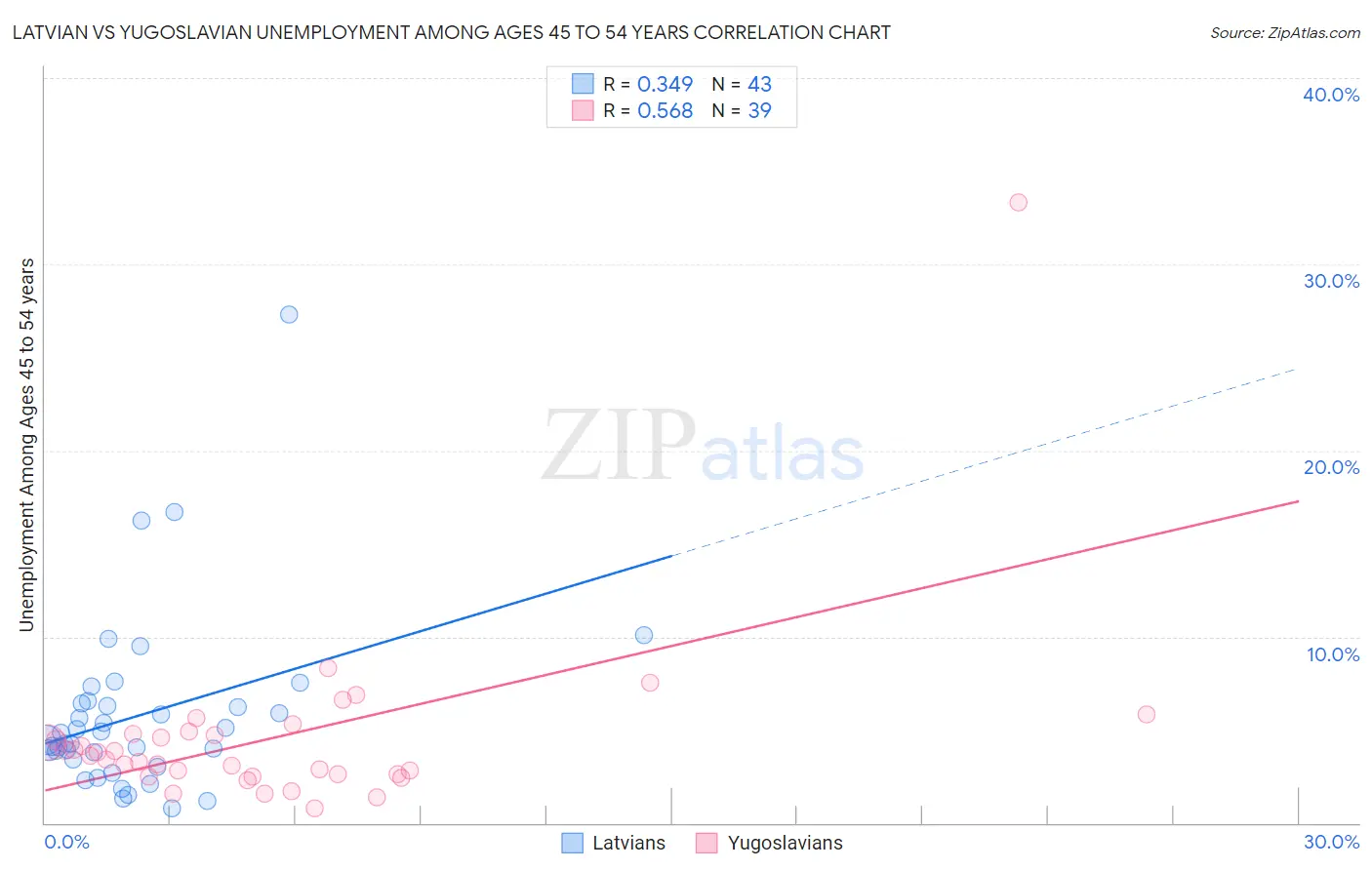 Latvian vs Yugoslavian Unemployment Among Ages 45 to 54 years