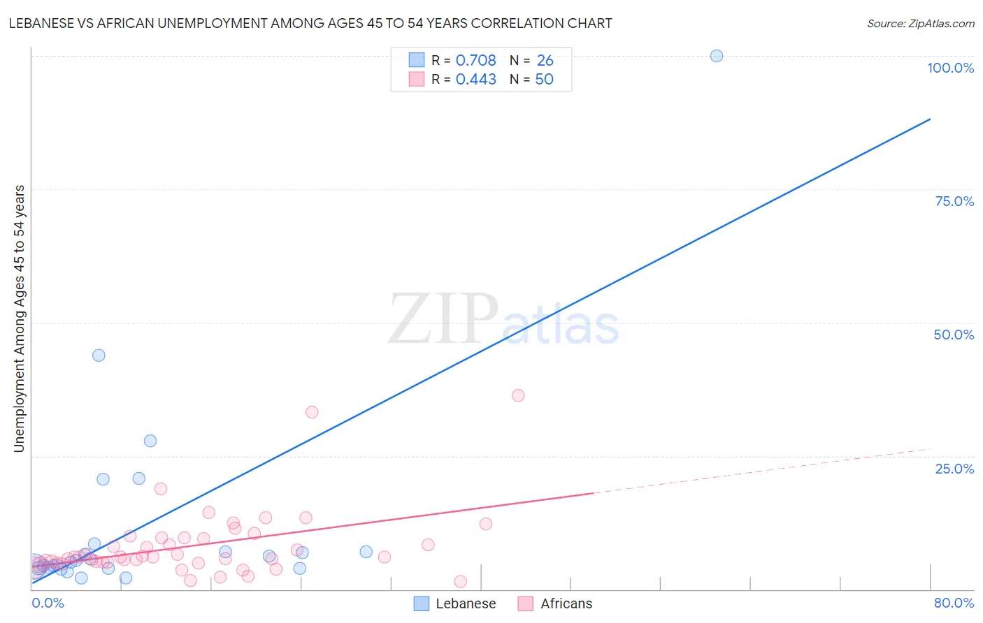 Lebanese vs African Unemployment Among Ages 45 to 54 years