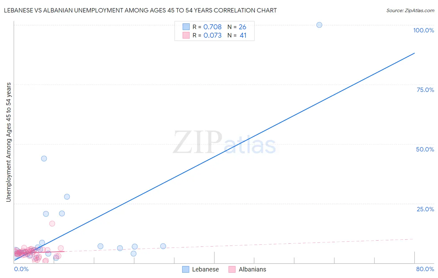 Lebanese vs Albanian Unemployment Among Ages 45 to 54 years