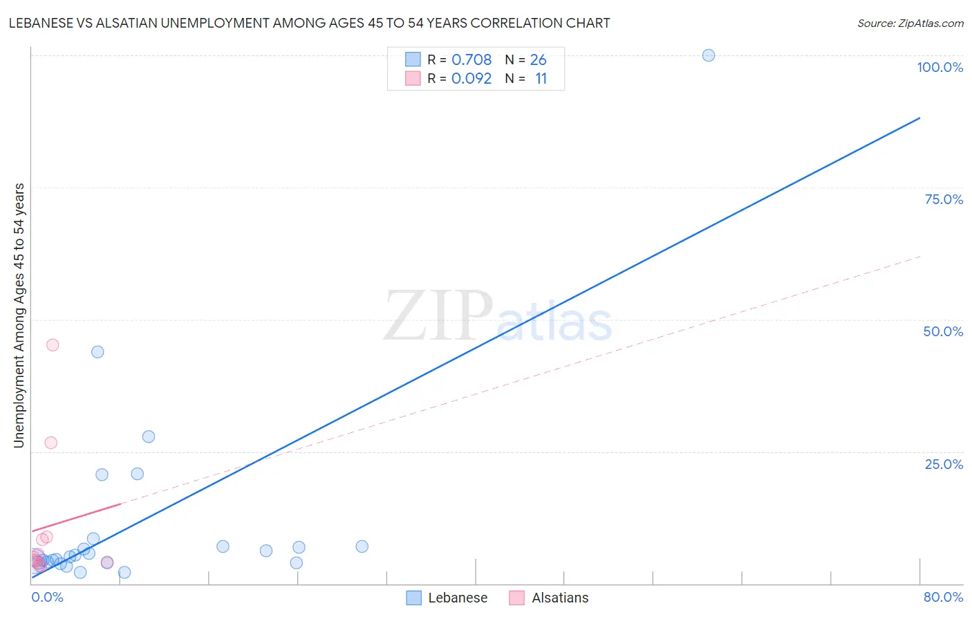 Lebanese vs Alsatian Unemployment Among Ages 45 to 54 years