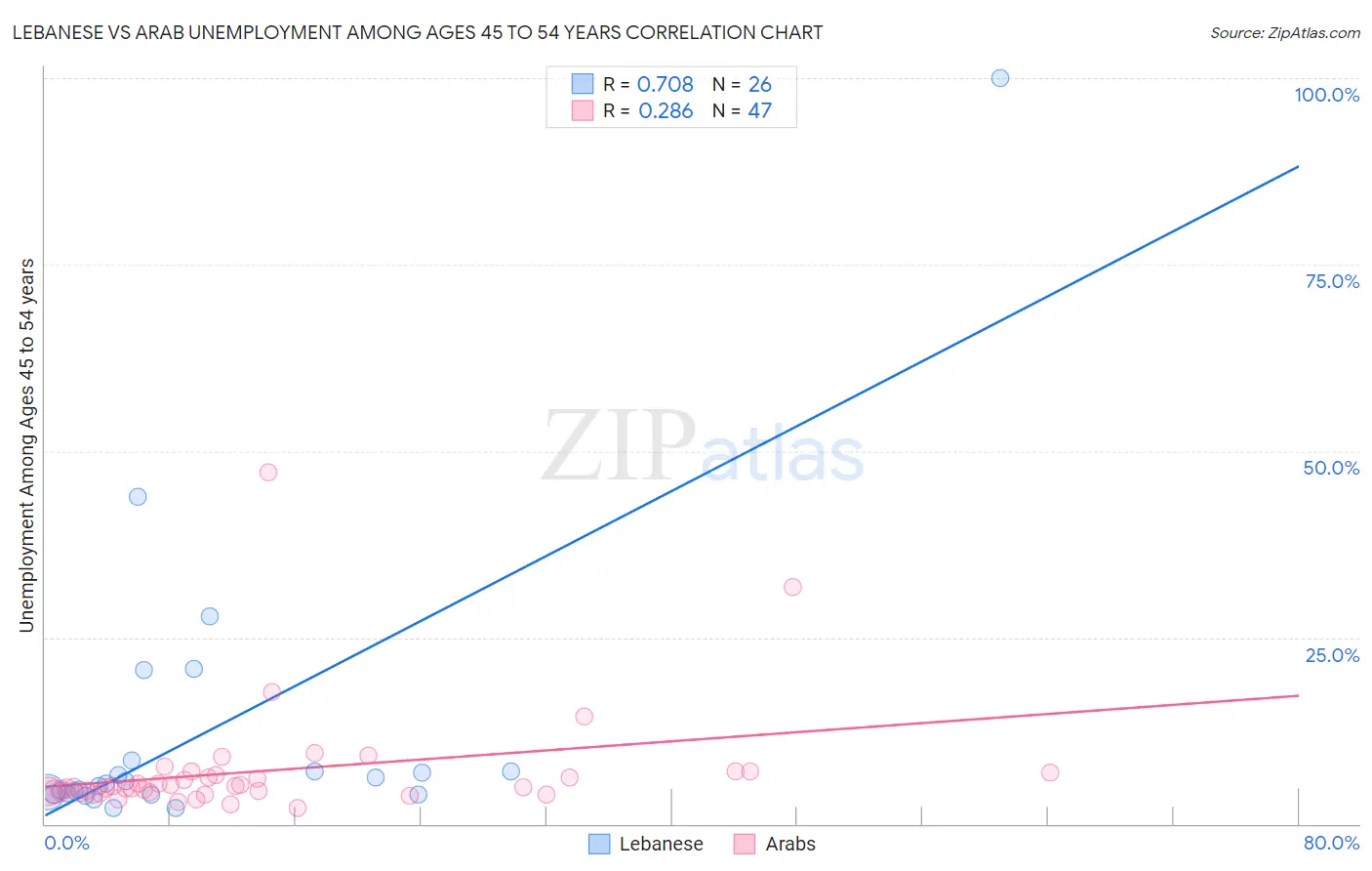 Lebanese vs Arab Unemployment Among Ages 45 to 54 years