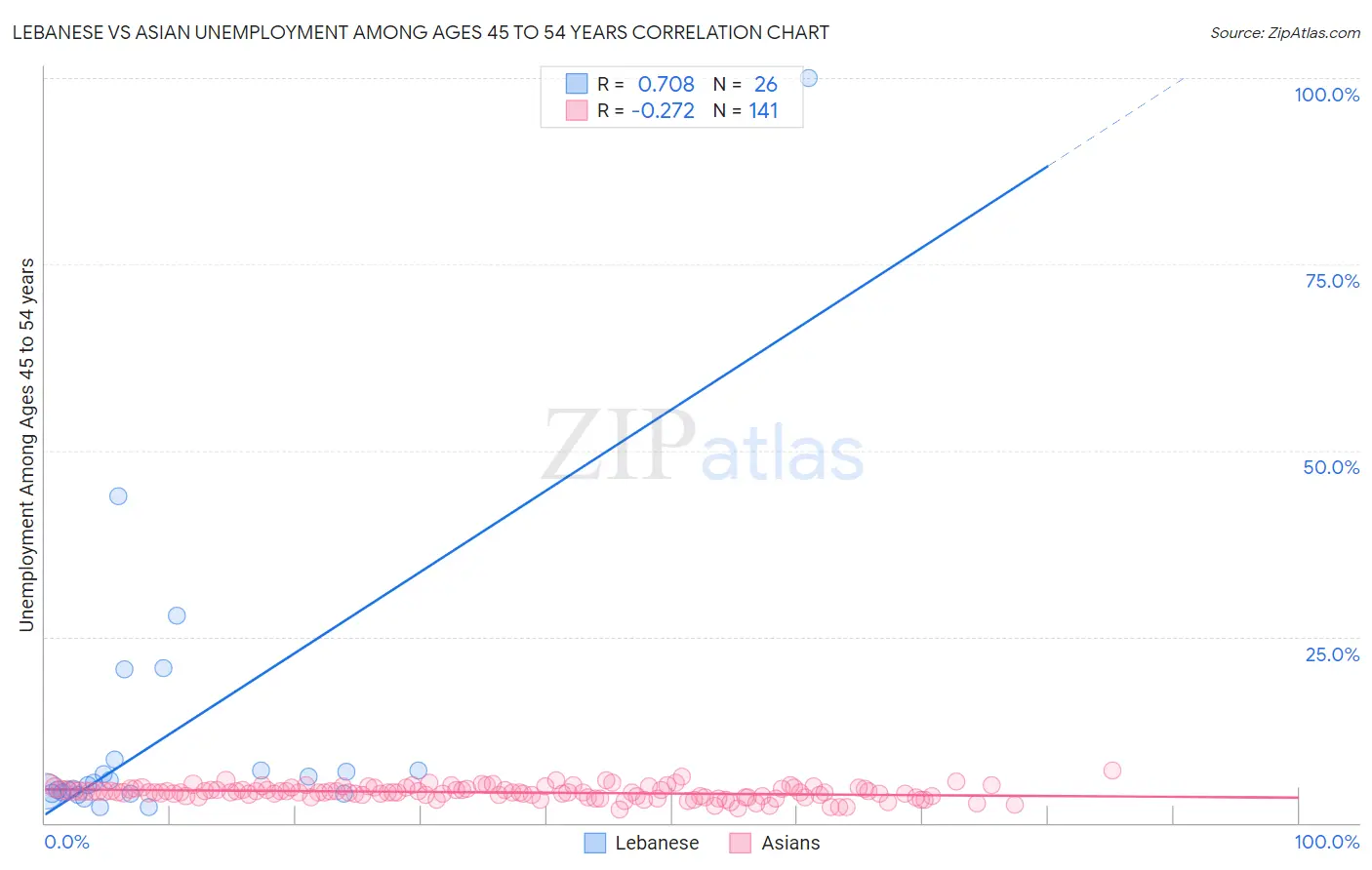 Lebanese vs Asian Unemployment Among Ages 45 to 54 years