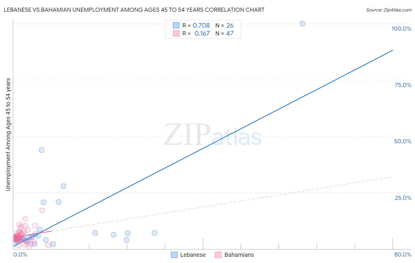 Lebanese vs Bahamian Unemployment Among Ages 45 to 54 years