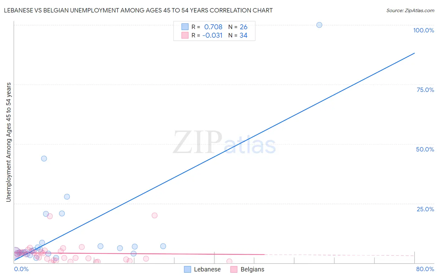 Lebanese vs Belgian Unemployment Among Ages 45 to 54 years