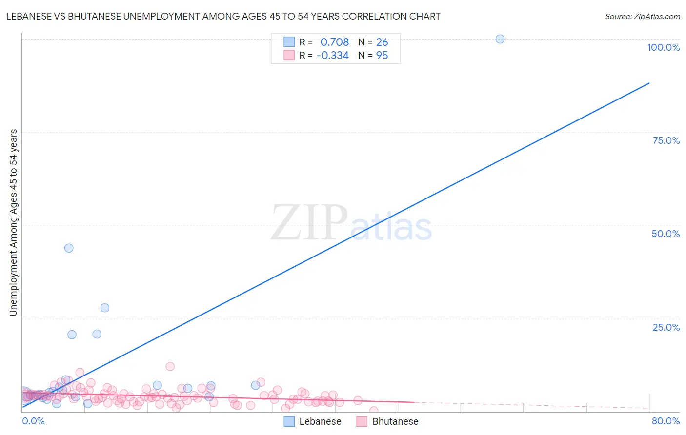 Lebanese vs Bhutanese Unemployment Among Ages 45 to 54 years