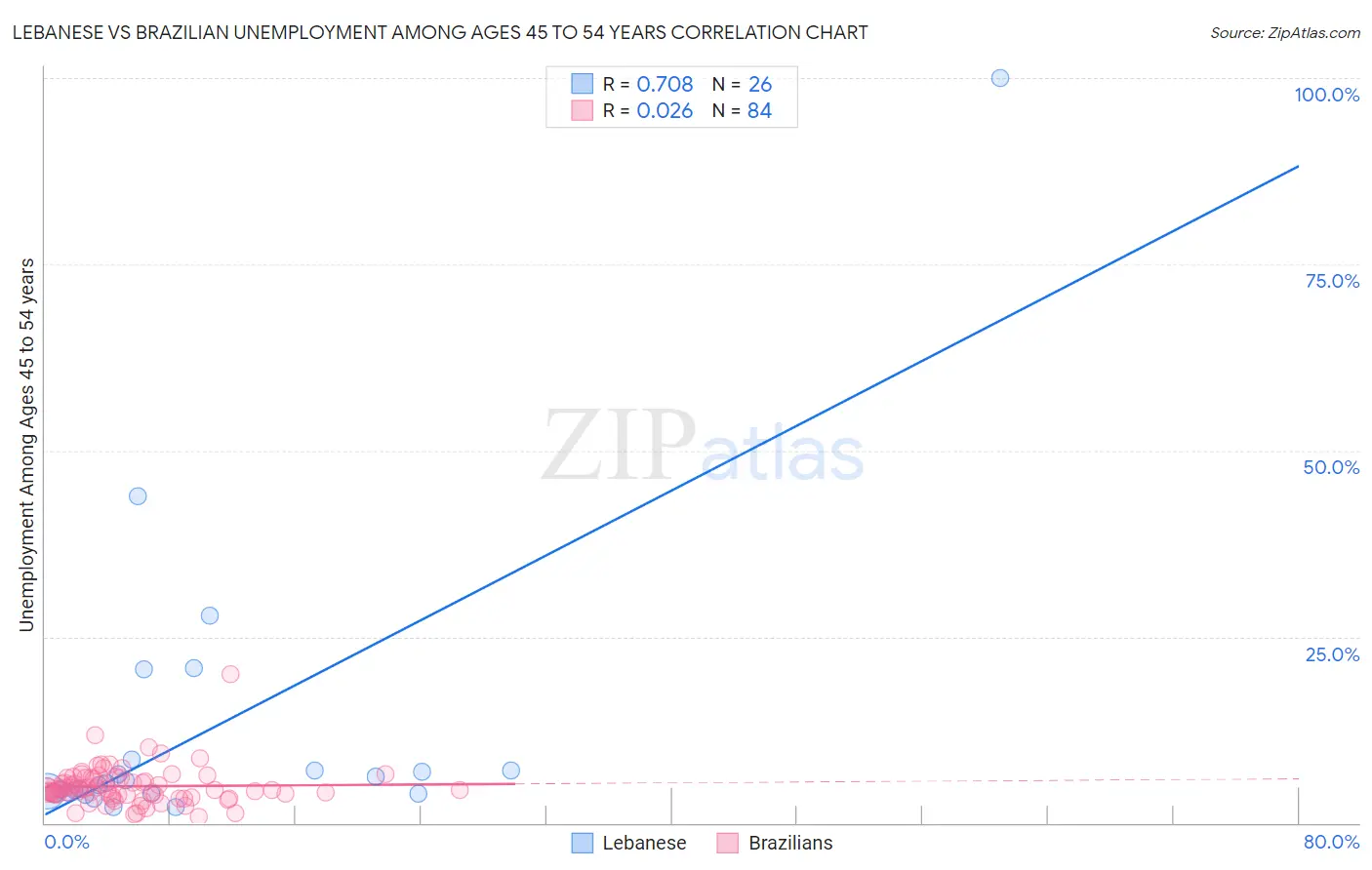 Lebanese vs Brazilian Unemployment Among Ages 45 to 54 years