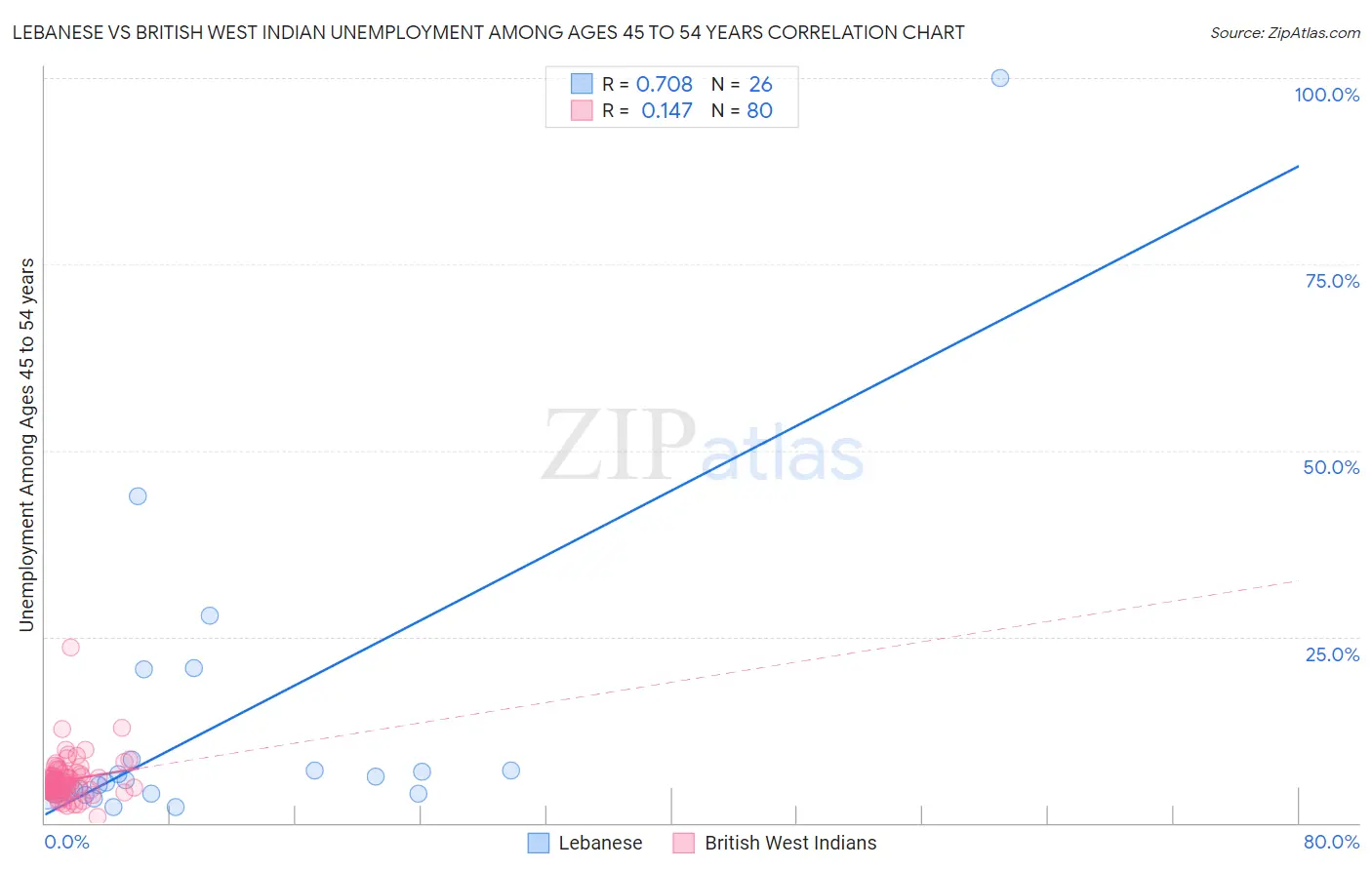 Lebanese vs British West Indian Unemployment Among Ages 45 to 54 years