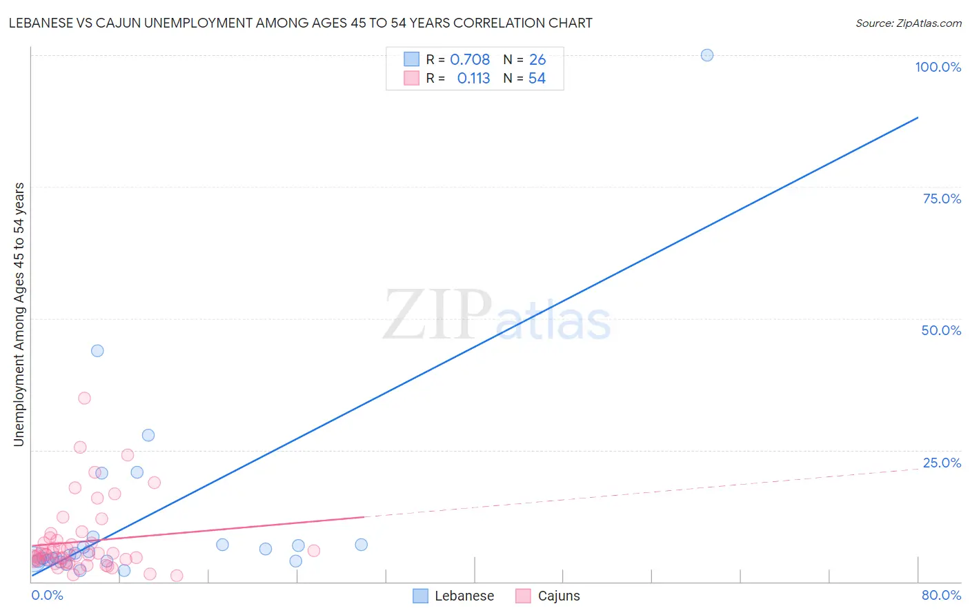 Lebanese vs Cajun Unemployment Among Ages 45 to 54 years
