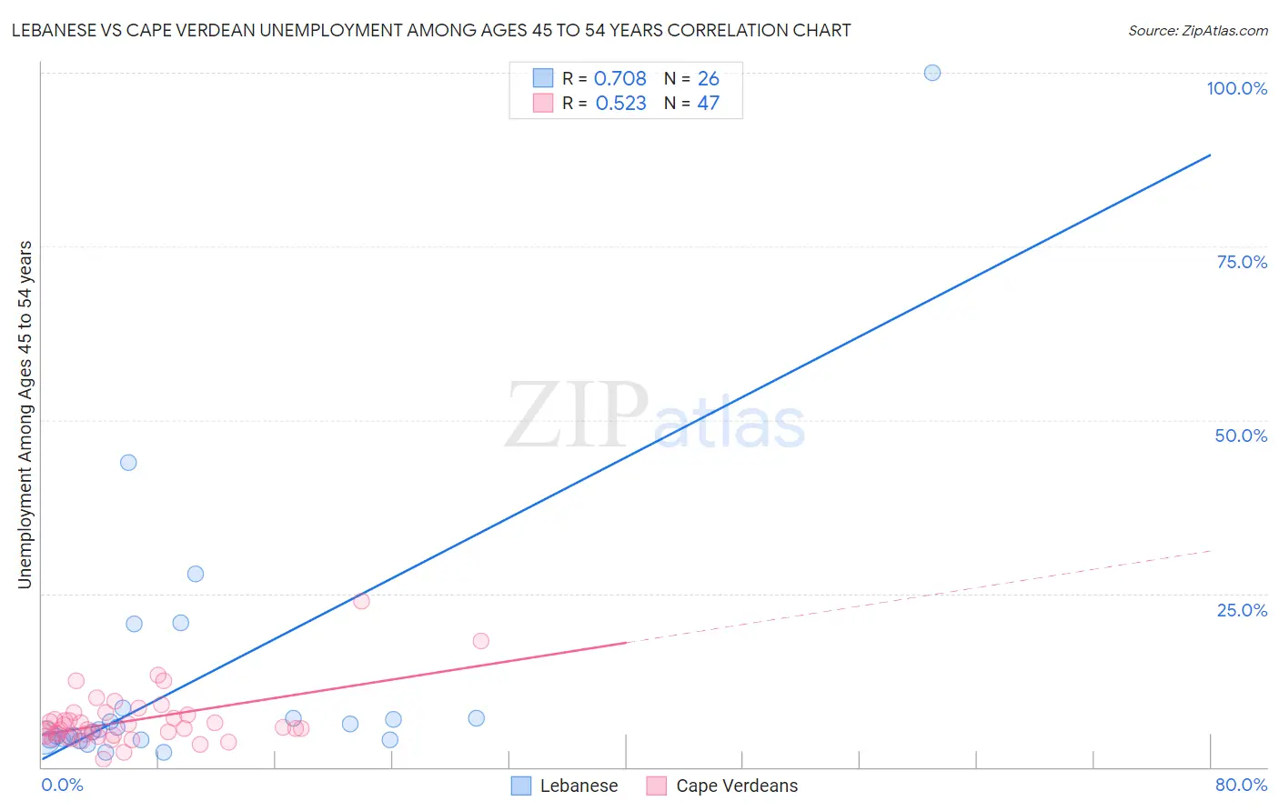 Lebanese vs Cape Verdean Unemployment Among Ages 45 to 54 years