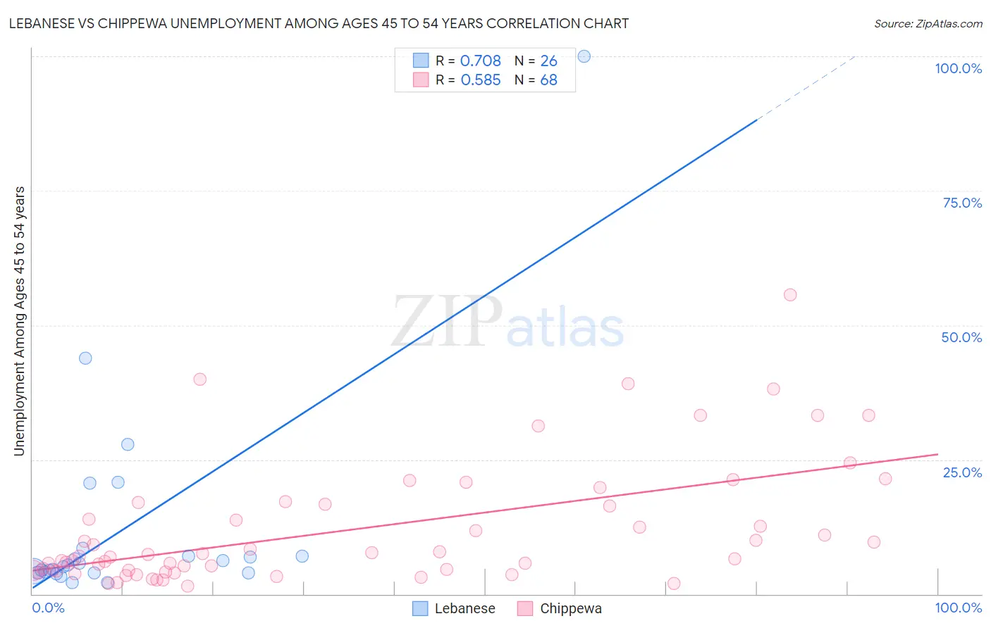 Lebanese vs Chippewa Unemployment Among Ages 45 to 54 years