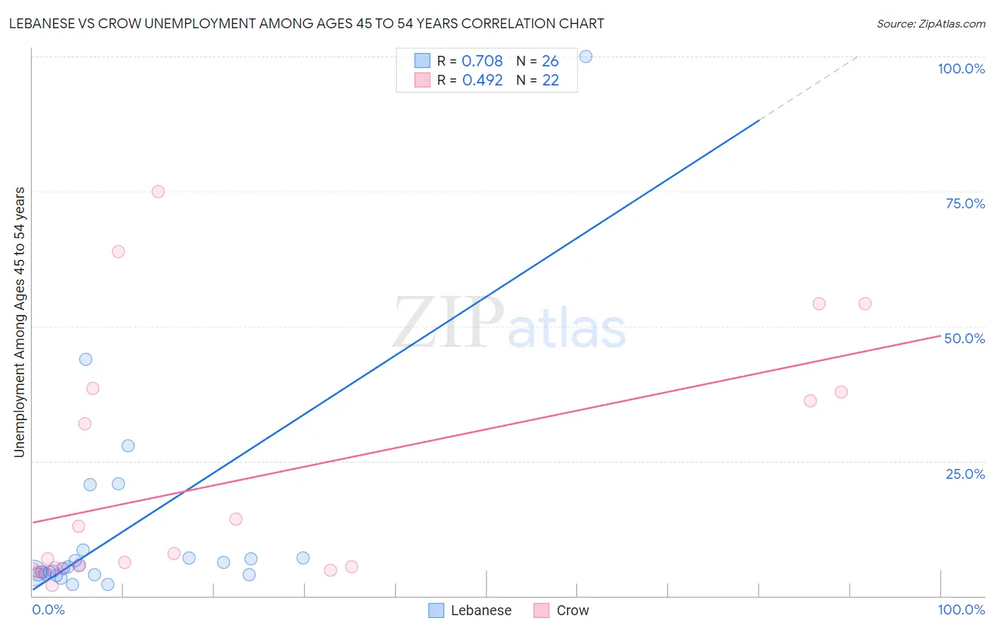 Lebanese vs Crow Unemployment Among Ages 45 to 54 years