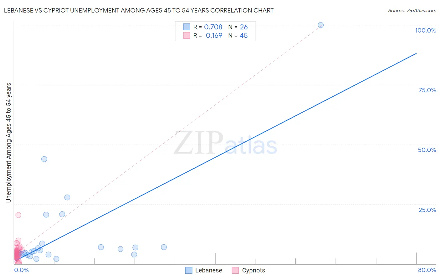Lebanese vs Cypriot Unemployment Among Ages 45 to 54 years