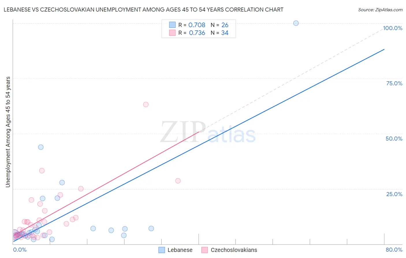 Lebanese vs Czechoslovakian Unemployment Among Ages 45 to 54 years