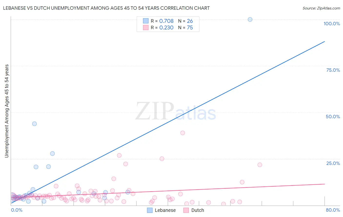 Lebanese vs Dutch Unemployment Among Ages 45 to 54 years