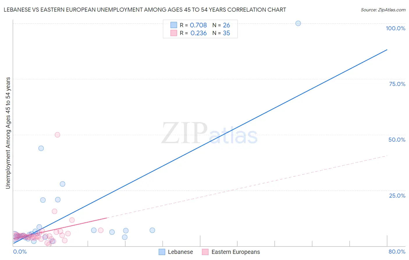 Lebanese vs Eastern European Unemployment Among Ages 45 to 54 years