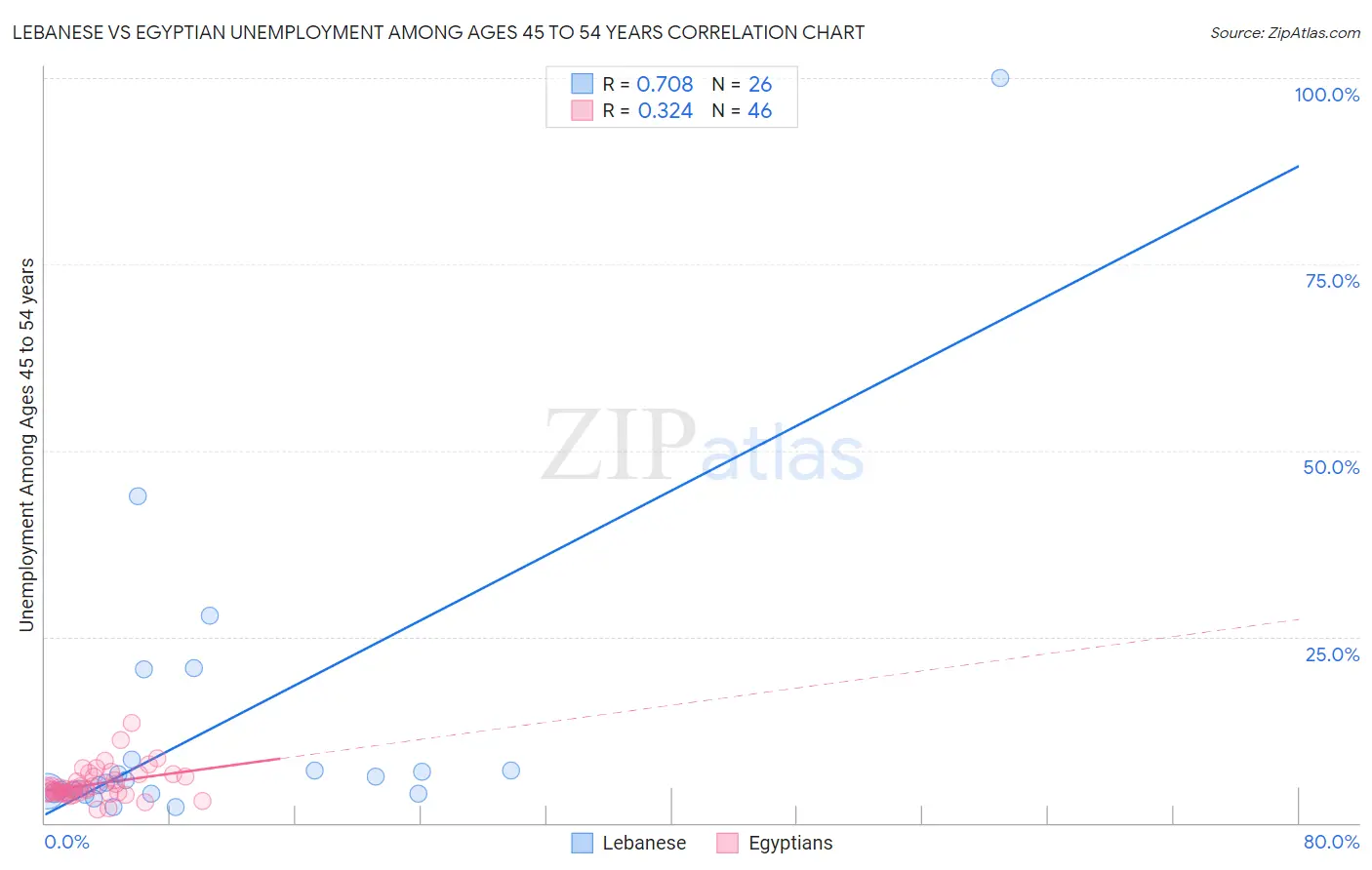 Lebanese vs Egyptian Unemployment Among Ages 45 to 54 years