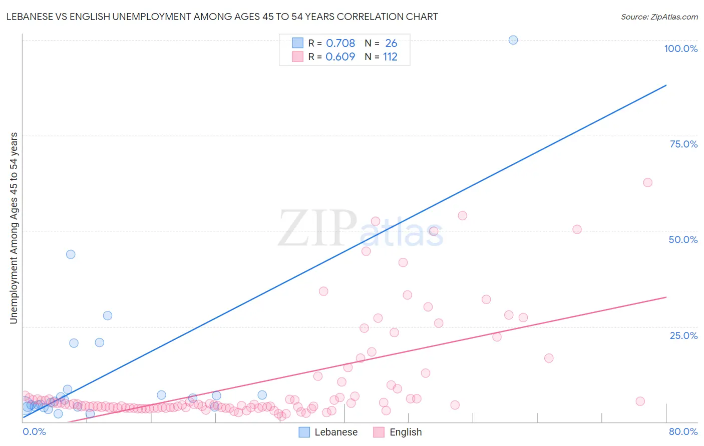 Lebanese vs English Unemployment Among Ages 45 to 54 years