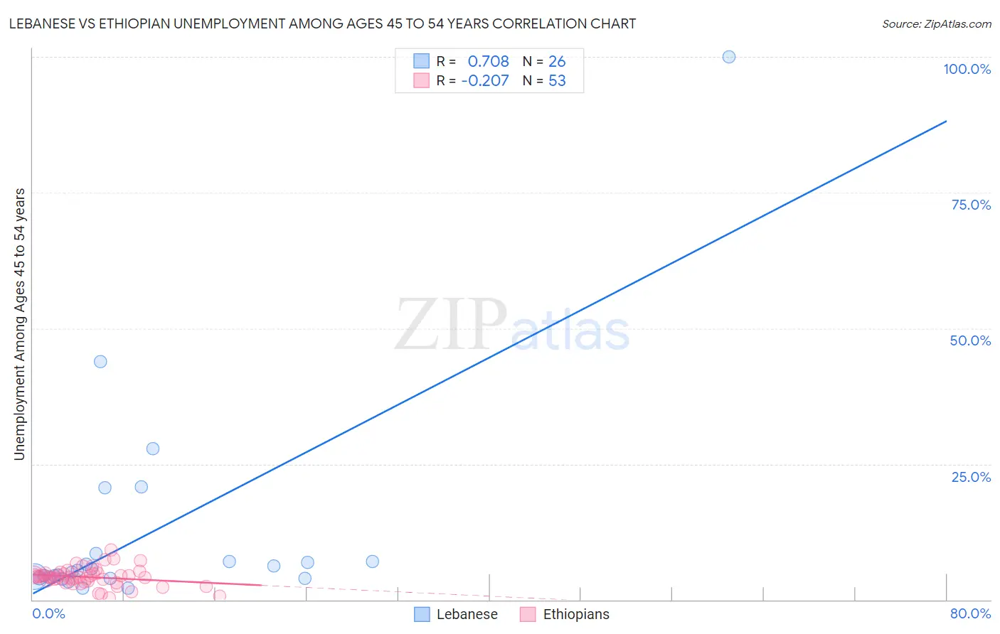 Lebanese vs Ethiopian Unemployment Among Ages 45 to 54 years