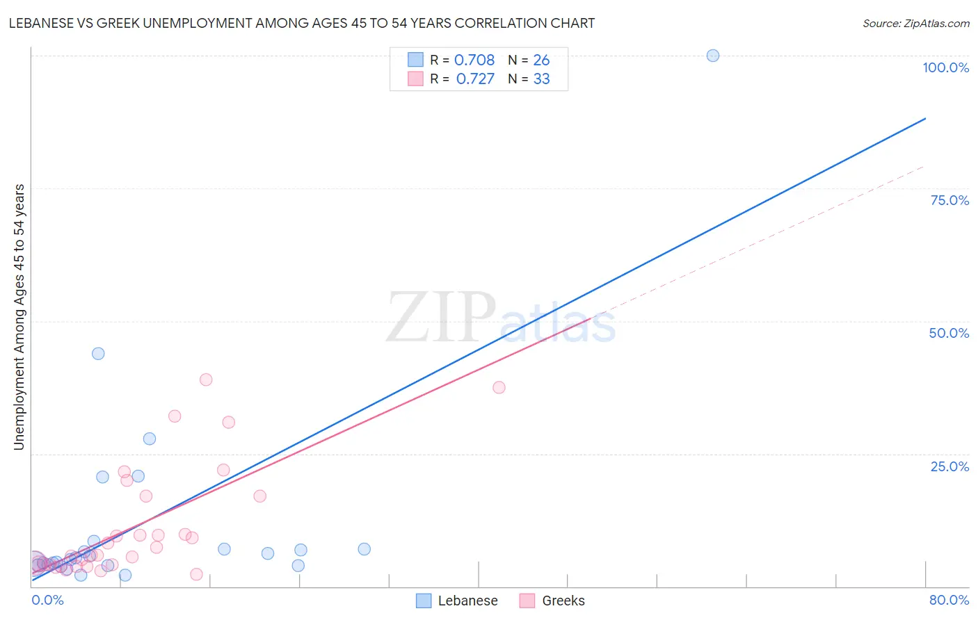 Lebanese vs Greek Unemployment Among Ages 45 to 54 years