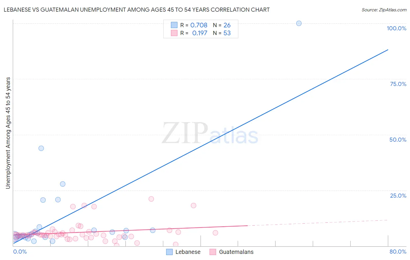 Lebanese vs Guatemalan Unemployment Among Ages 45 to 54 years
