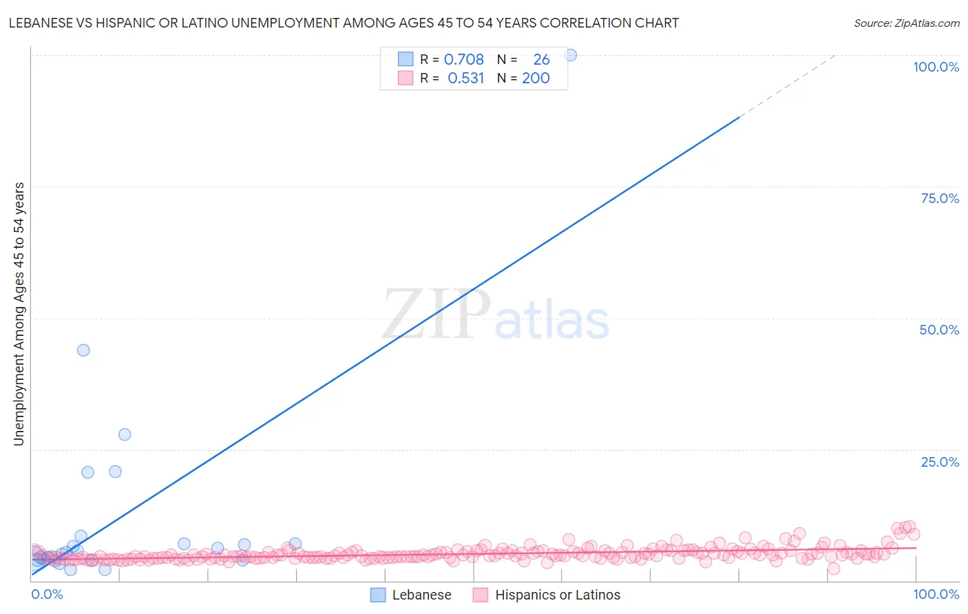 Lebanese vs Hispanic or Latino Unemployment Among Ages 45 to 54 years